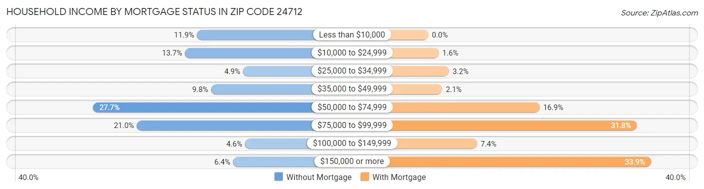 Household Income by Mortgage Status in Zip Code 24712