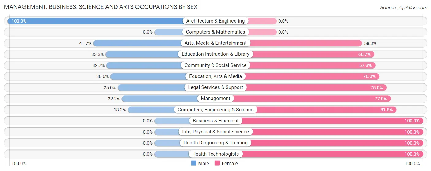 Management, Business, Science and Arts Occupations by Sex in Zip Code 24712