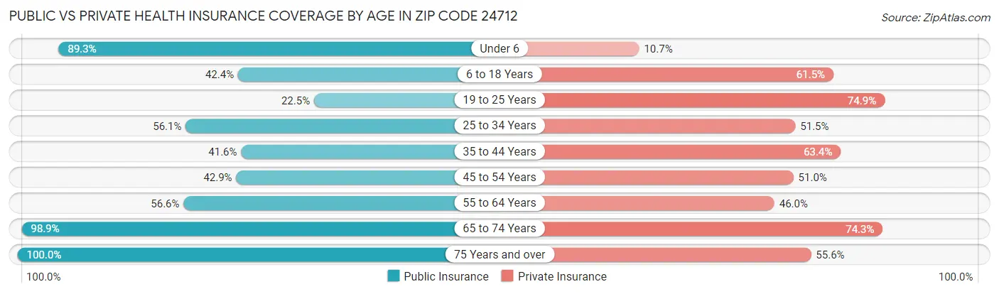 Public vs Private Health Insurance Coverage by Age in Zip Code 24712