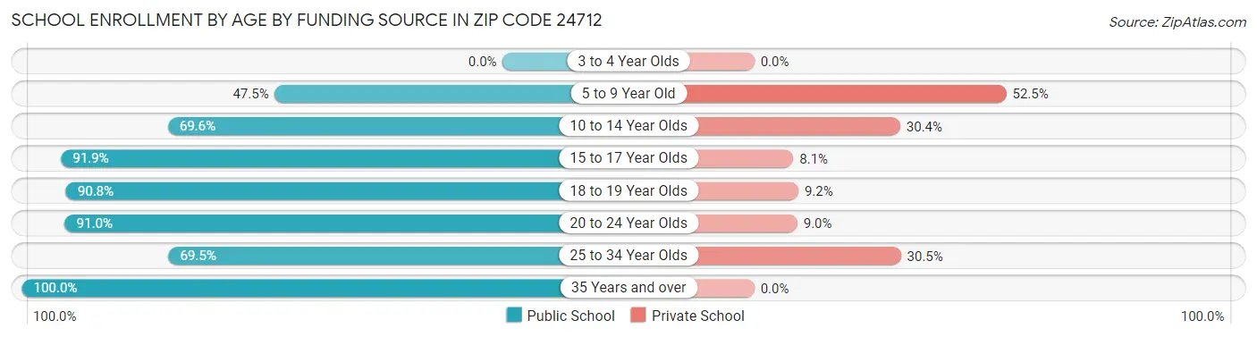 School Enrollment by Age by Funding Source in Zip Code 24712