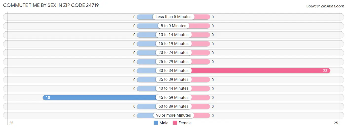 Commute Time by Sex in Zip Code 24719