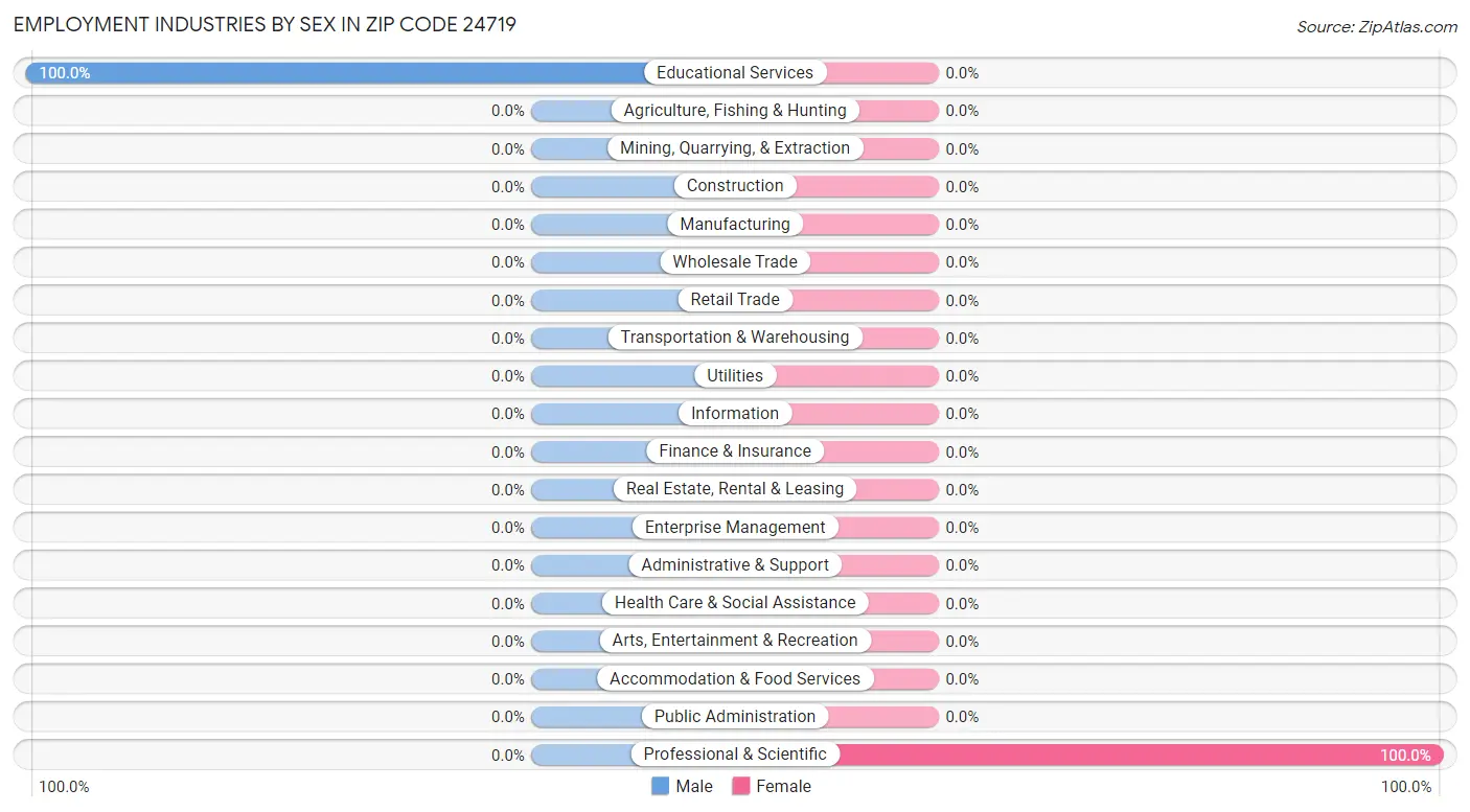 Employment Industries by Sex in Zip Code 24719