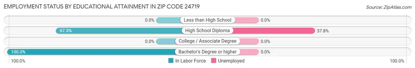 Employment Status by Educational Attainment in Zip Code 24719