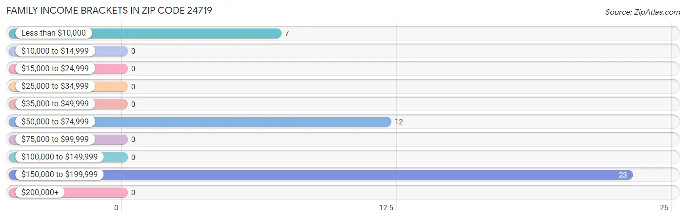 Family Income Brackets in Zip Code 24719