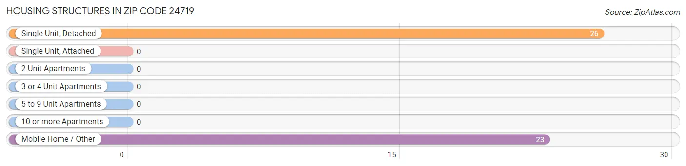 Housing Structures in Zip Code 24719