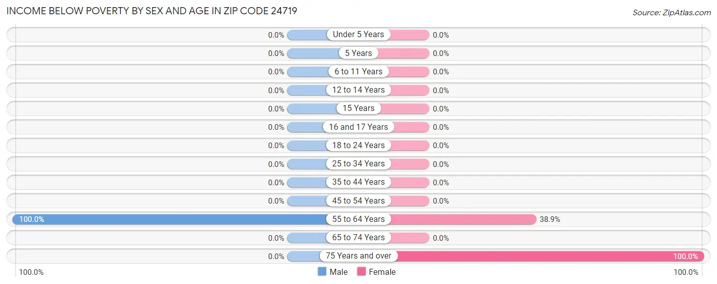 Income Below Poverty by Sex and Age in Zip Code 24719