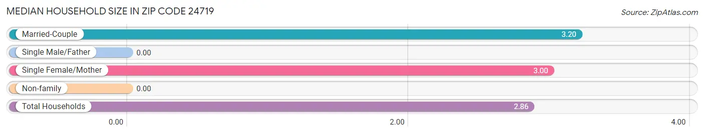 Median Household Size in Zip Code 24719