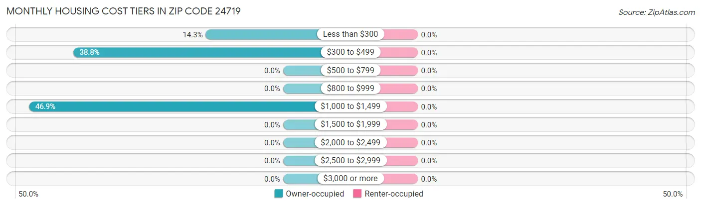 Monthly Housing Cost Tiers in Zip Code 24719