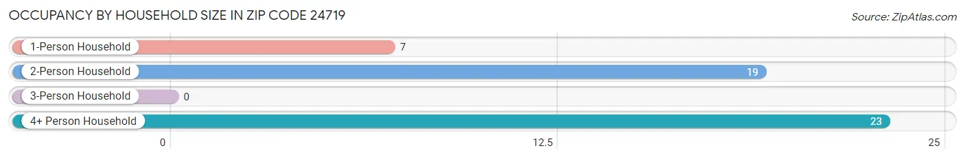 Occupancy by Household Size in Zip Code 24719