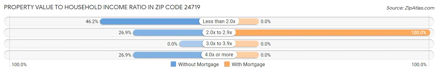 Property Value to Household Income Ratio in Zip Code 24719