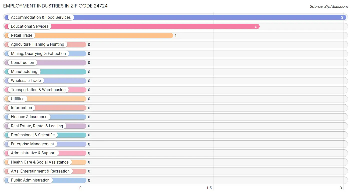 Employment Industries in Zip Code 24724