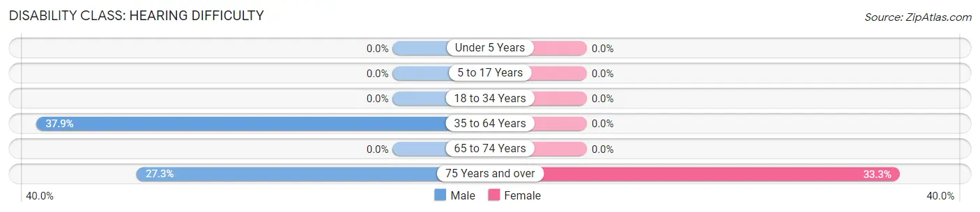 Disability in Zip Code 24724: <span>Hearing Difficulty</span>