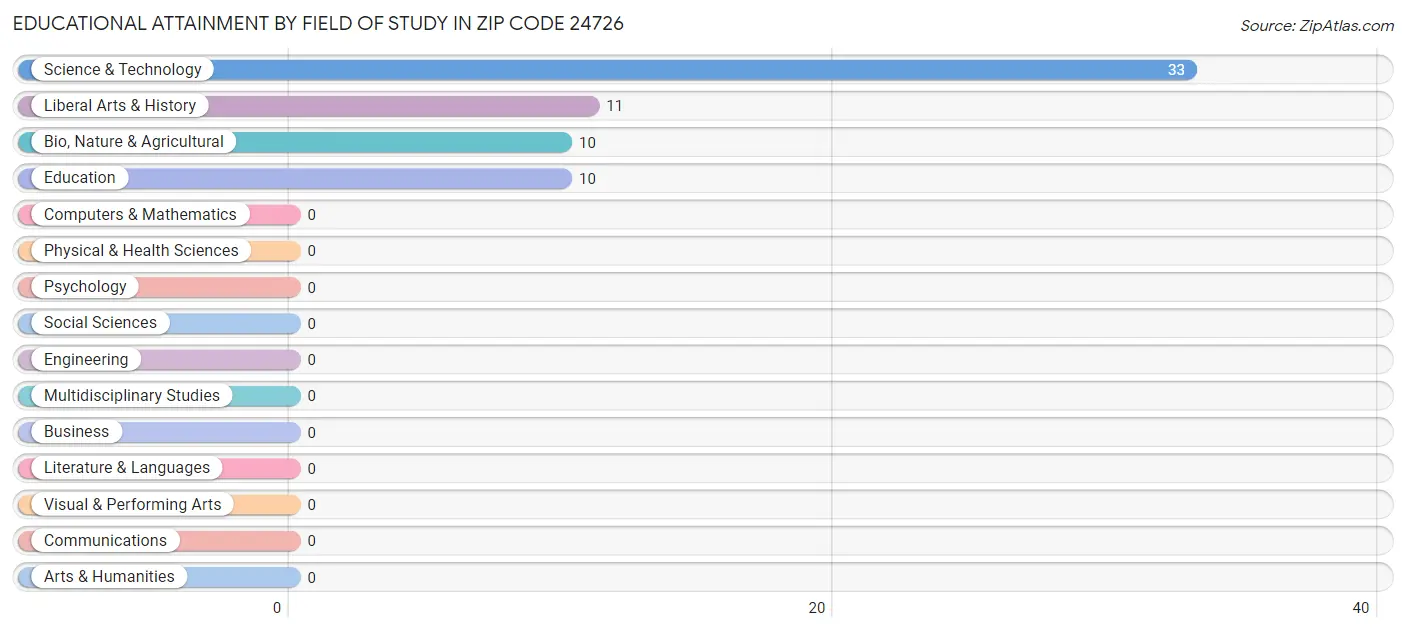 Educational Attainment by Field of Study in Zip Code 24726