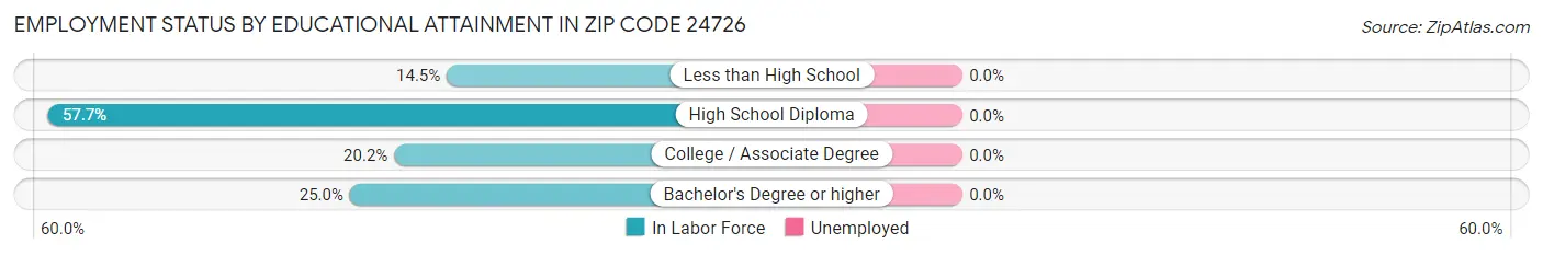Employment Status by Educational Attainment in Zip Code 24726