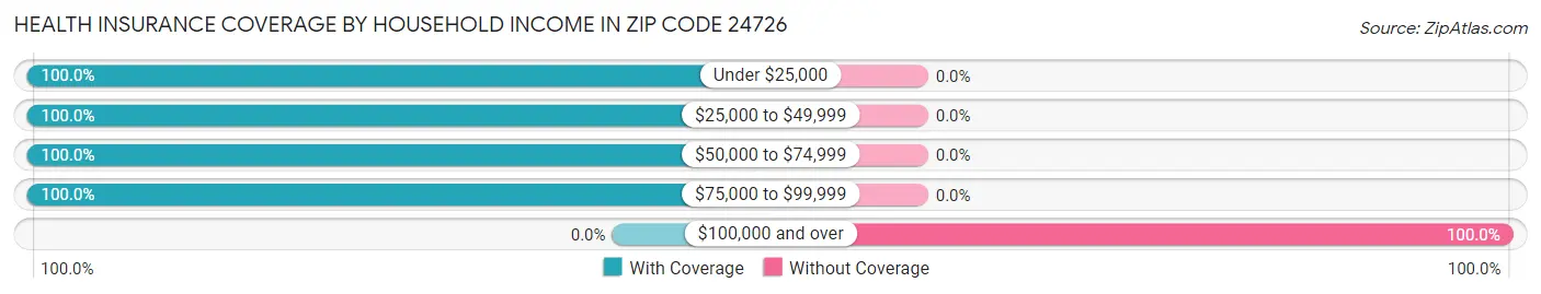 Health Insurance Coverage by Household Income in Zip Code 24726