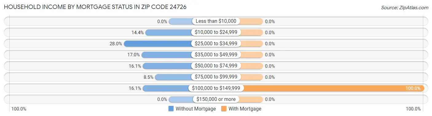 Household Income by Mortgage Status in Zip Code 24726
