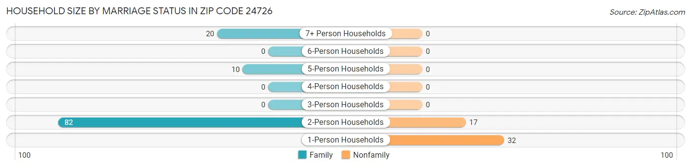 Household Size by Marriage Status in Zip Code 24726