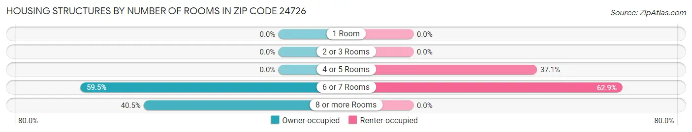 Housing Structures by Number of Rooms in Zip Code 24726