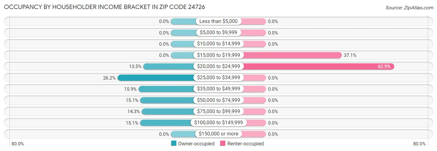 Occupancy by Householder Income Bracket in Zip Code 24726