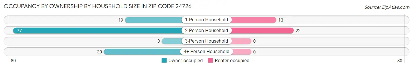 Occupancy by Ownership by Household Size in Zip Code 24726
