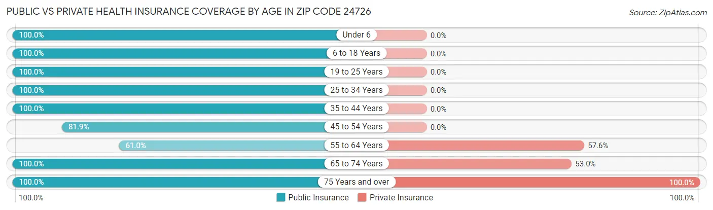 Public vs Private Health Insurance Coverage by Age in Zip Code 24726