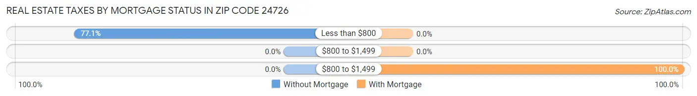 Real Estate Taxes by Mortgage Status in Zip Code 24726