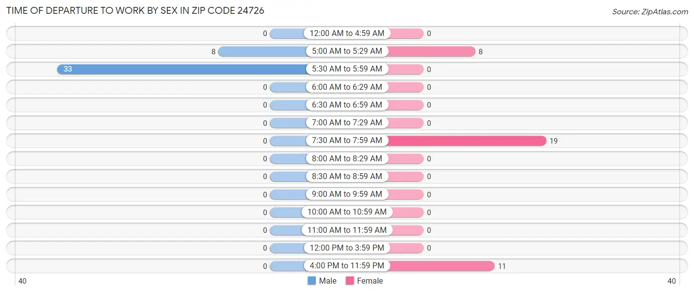 Time of Departure to Work by Sex in Zip Code 24726