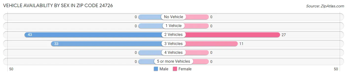 Vehicle Availability by Sex in Zip Code 24726