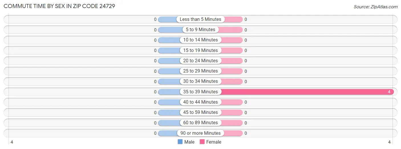 Commute Time by Sex in Zip Code 24729