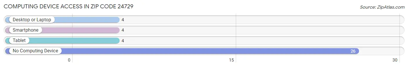 Computing Device Access in Zip Code 24729