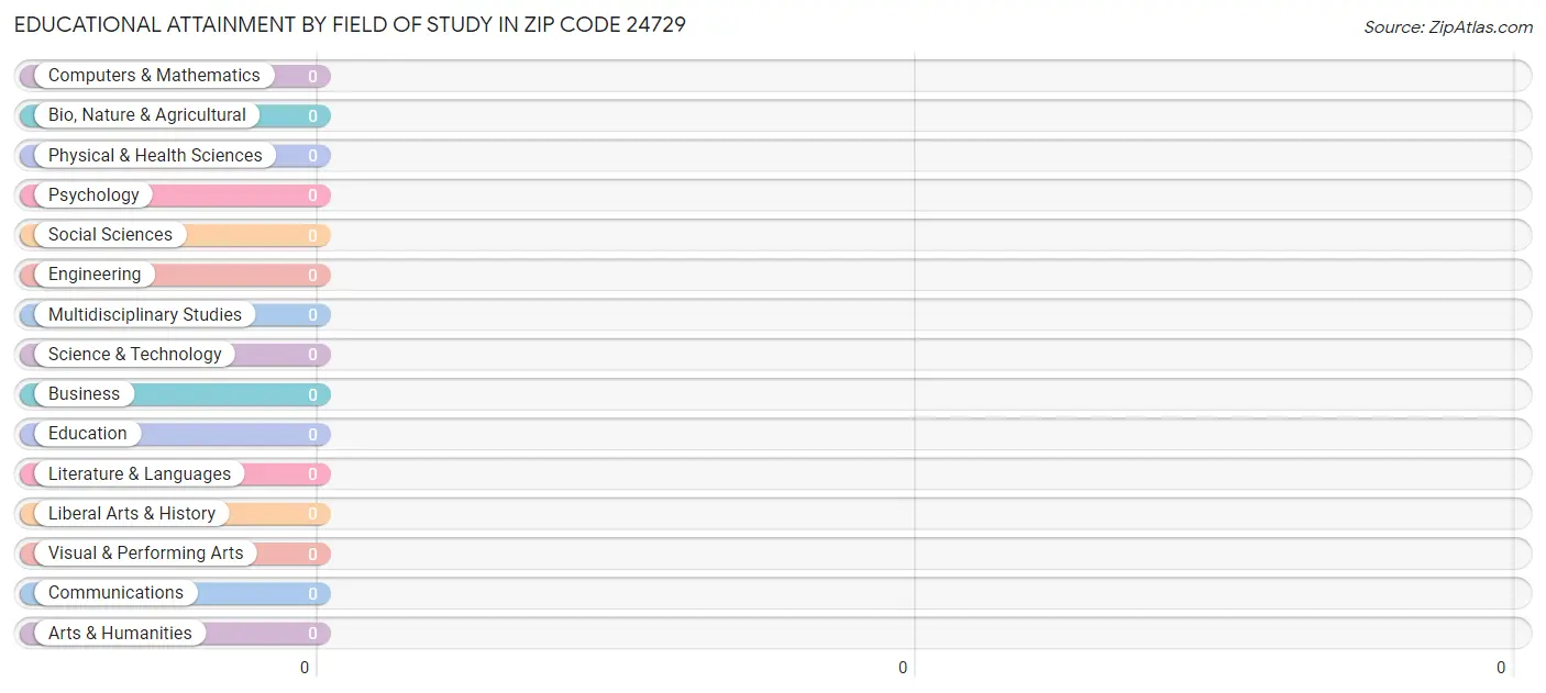 Educational Attainment by Field of Study in Zip Code 24729