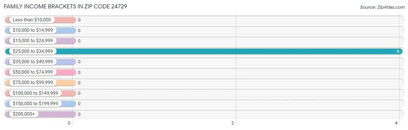 Family Income Brackets in Zip Code 24729