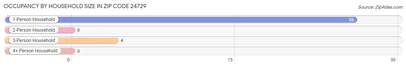 Occupancy by Household Size in Zip Code 24729