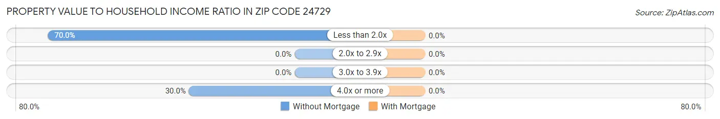 Property Value to Household Income Ratio in Zip Code 24729