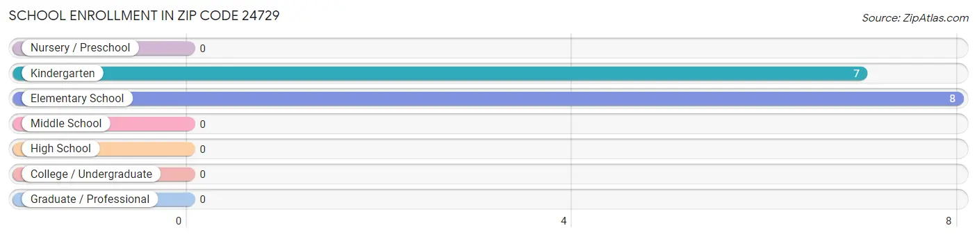 School Enrollment in Zip Code 24729