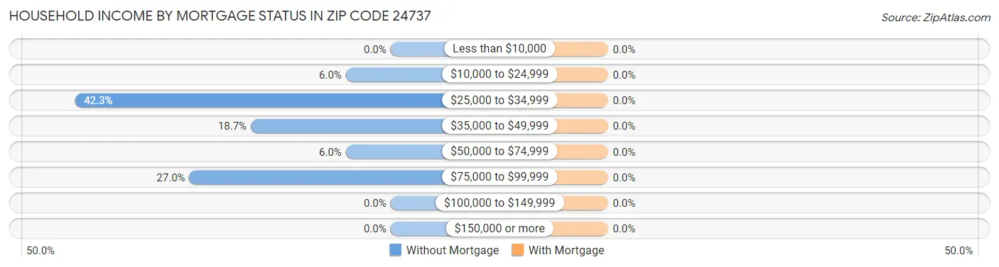 Household Income by Mortgage Status in Zip Code 24737