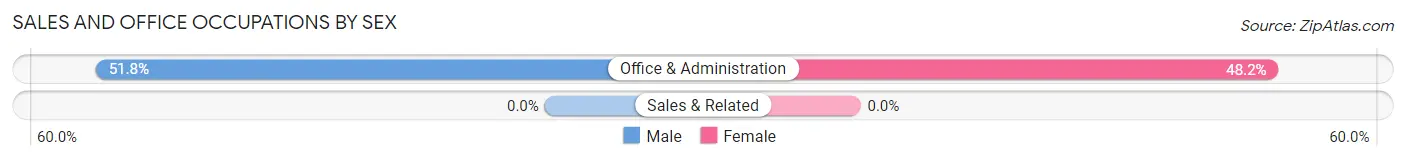 Sales and Office Occupations by Sex in Zip Code 24737