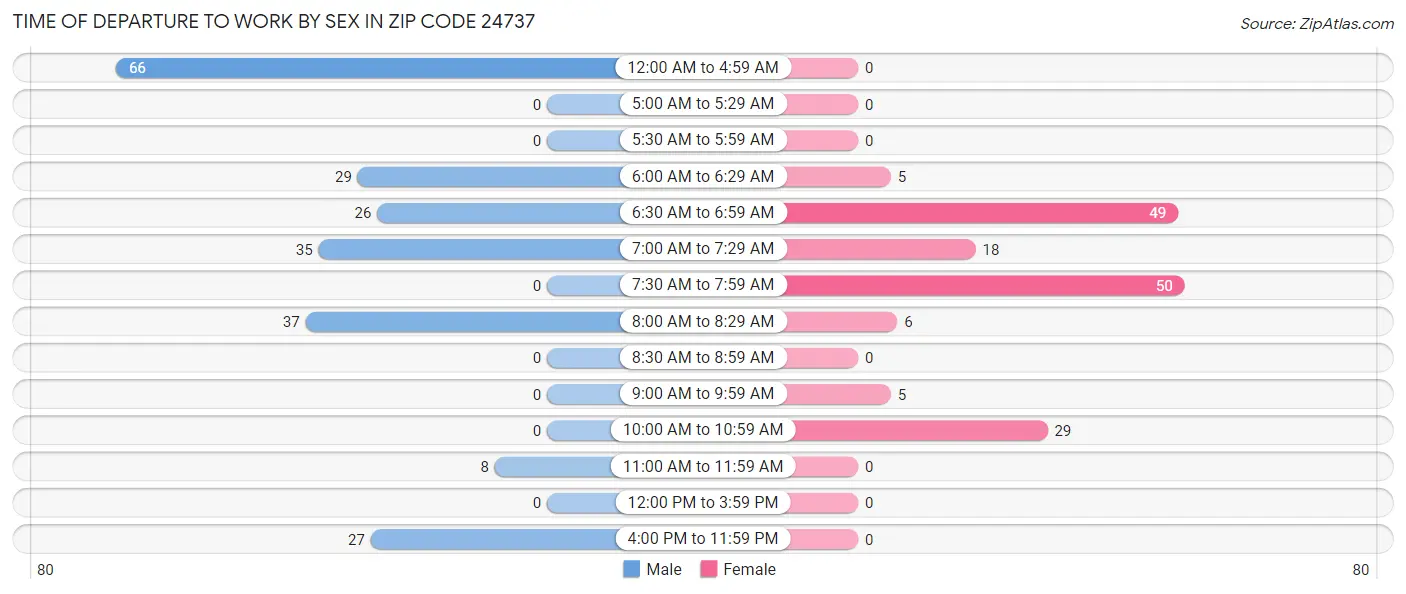Time of Departure to Work by Sex in Zip Code 24737