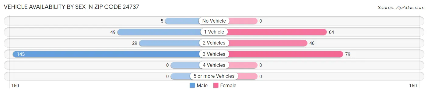 Vehicle Availability by Sex in Zip Code 24737