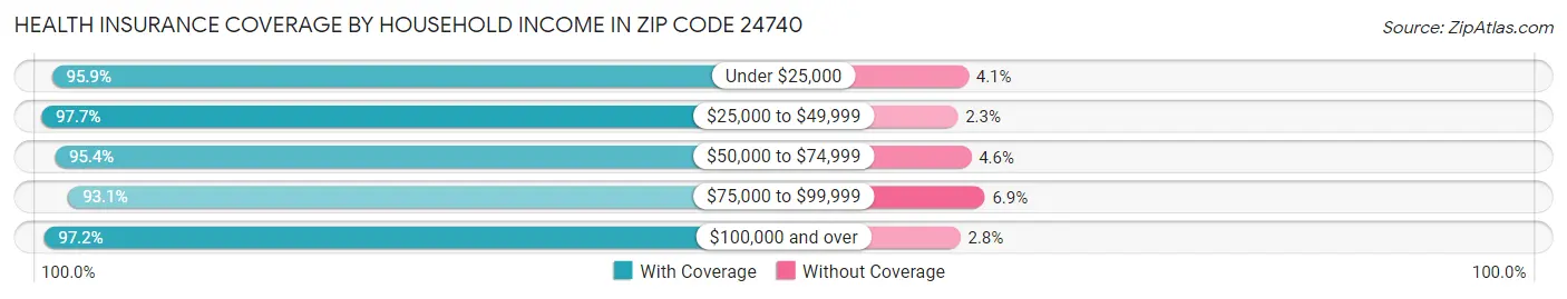 Health Insurance Coverage by Household Income in Zip Code 24740