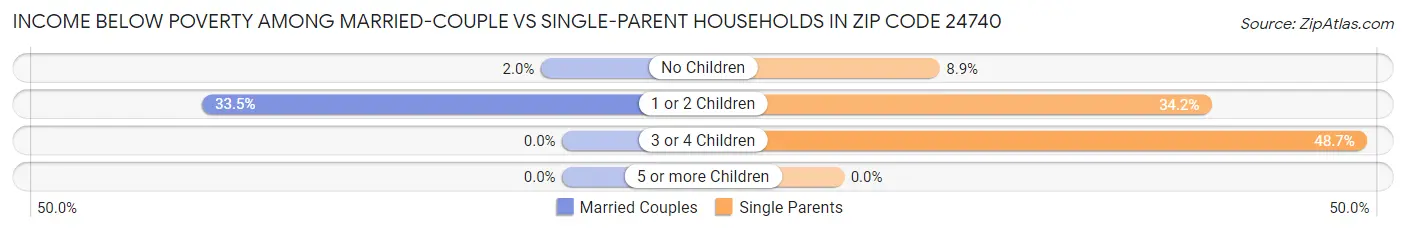 Income Below Poverty Among Married-Couple vs Single-Parent Households in Zip Code 24740
