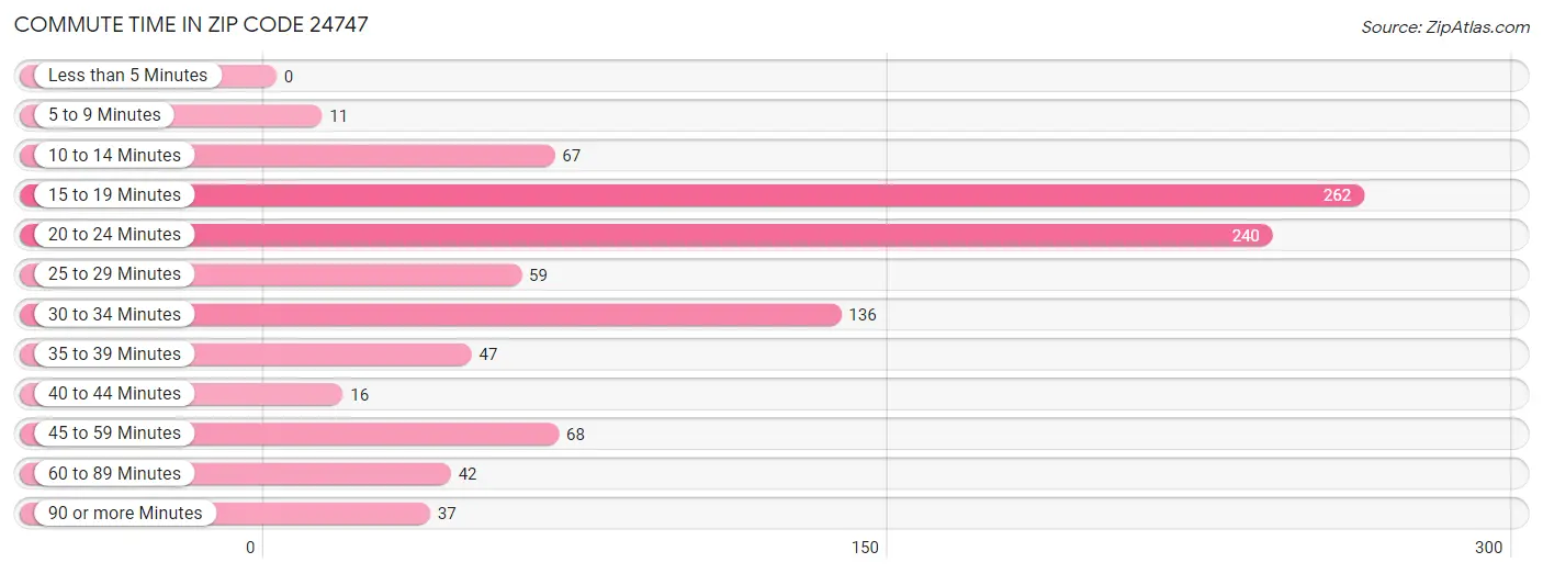 Commute Time in Zip Code 24747