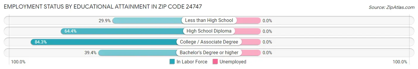 Employment Status by Educational Attainment in Zip Code 24747