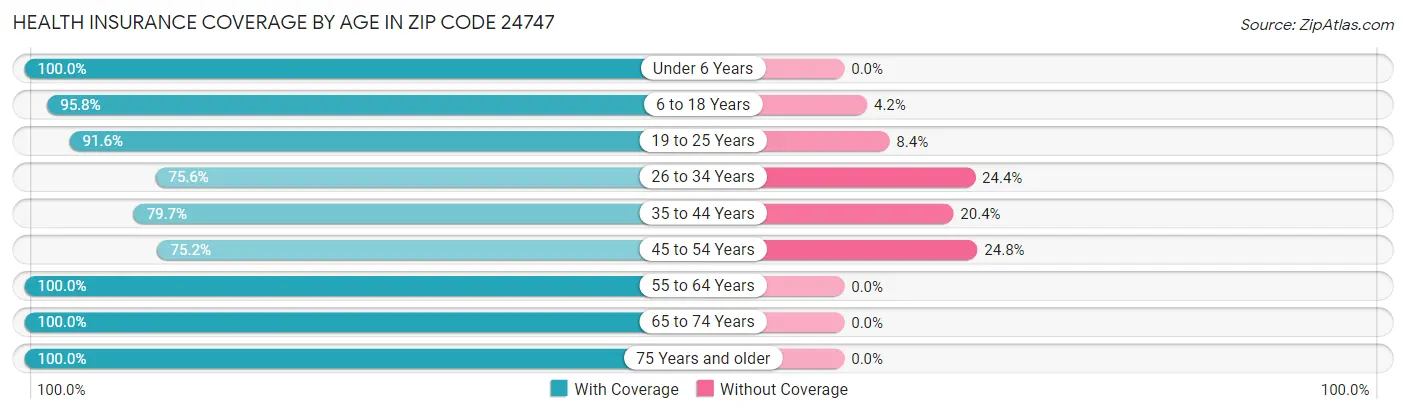 Health Insurance Coverage by Age in Zip Code 24747
