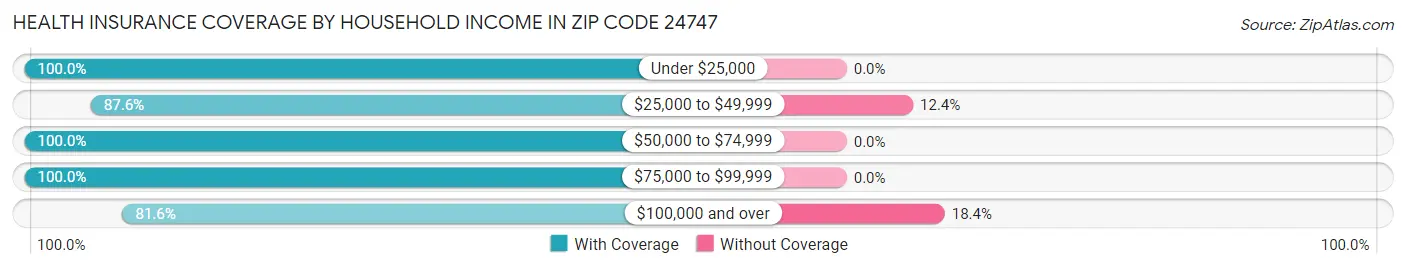 Health Insurance Coverage by Household Income in Zip Code 24747