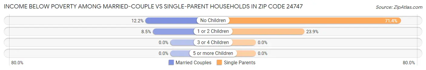 Income Below Poverty Among Married-Couple vs Single-Parent Households in Zip Code 24747