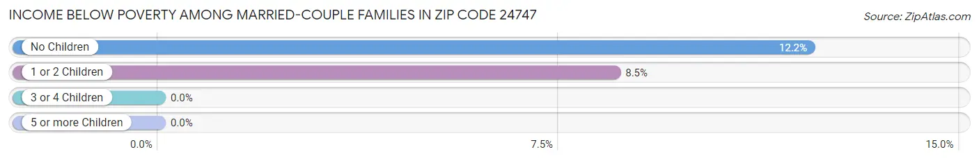 Income Below Poverty Among Married-Couple Families in Zip Code 24747