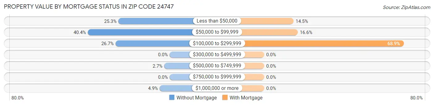 Property Value by Mortgage Status in Zip Code 24747