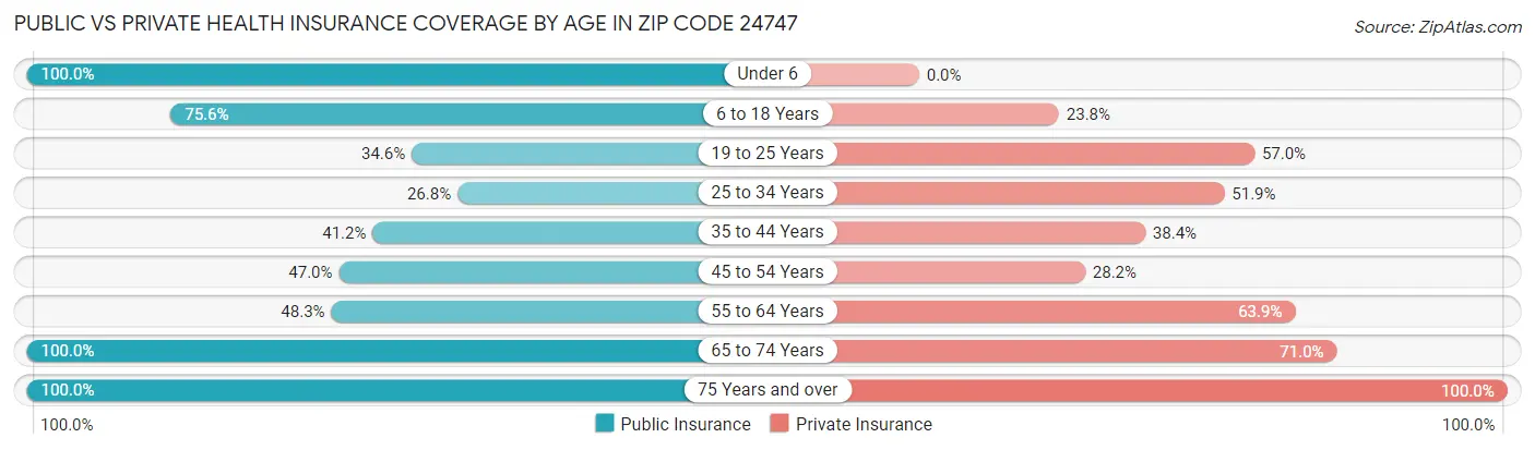 Public vs Private Health Insurance Coverage by Age in Zip Code 24747