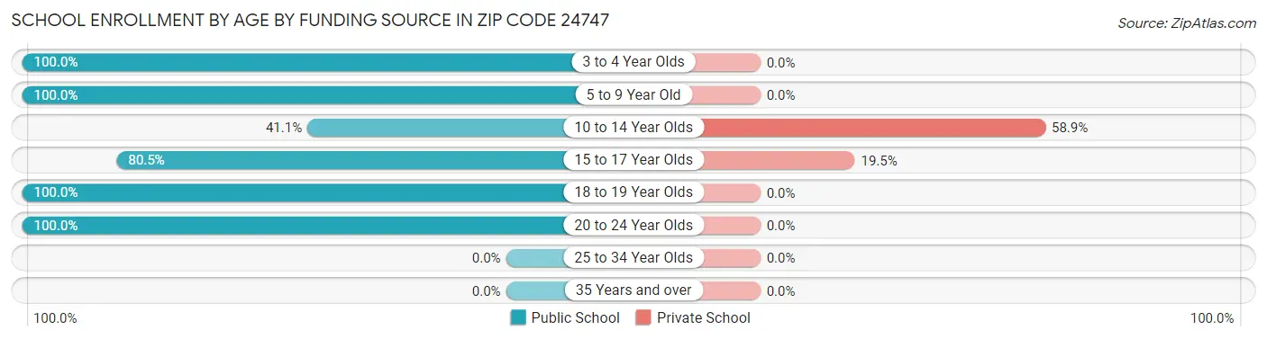 School Enrollment by Age by Funding Source in Zip Code 24747